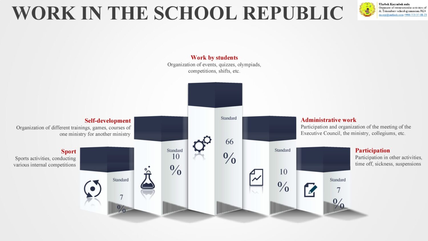 The distribution of the effectiveness of the School Republic Executive Council 